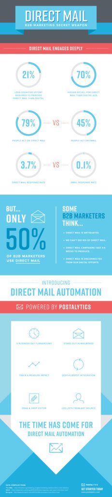b2b direct mail infographic