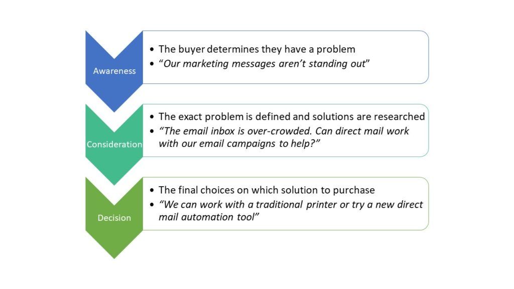 Postalytics HubSpot Postcards - The Buyer's Journey Graphic