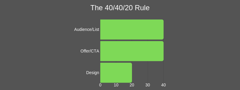 what is direct marketing - 40 40 20 rule