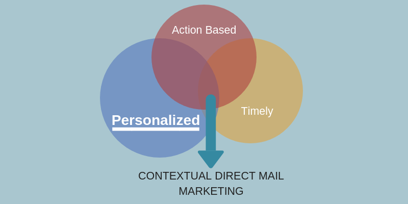 new triggered direct mail personalization tools - contextual direct mail marketing