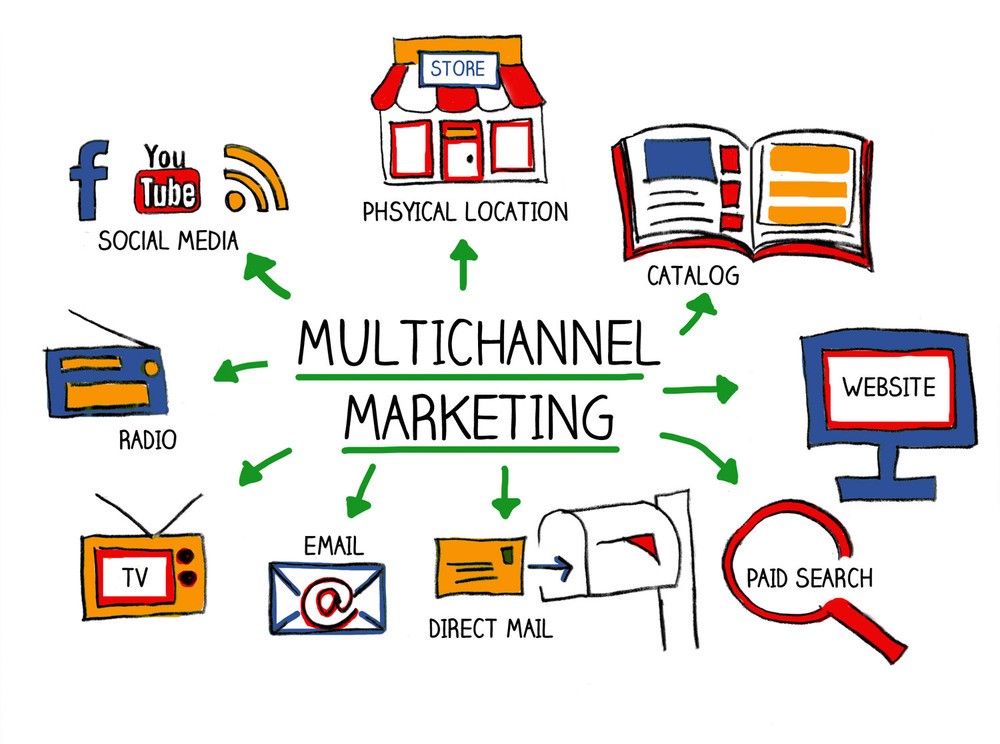 b2b direct mail leads - multichannel marketing