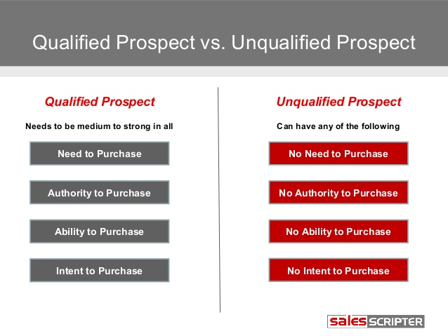 b2b direct mail leads - qualified vs unqualified