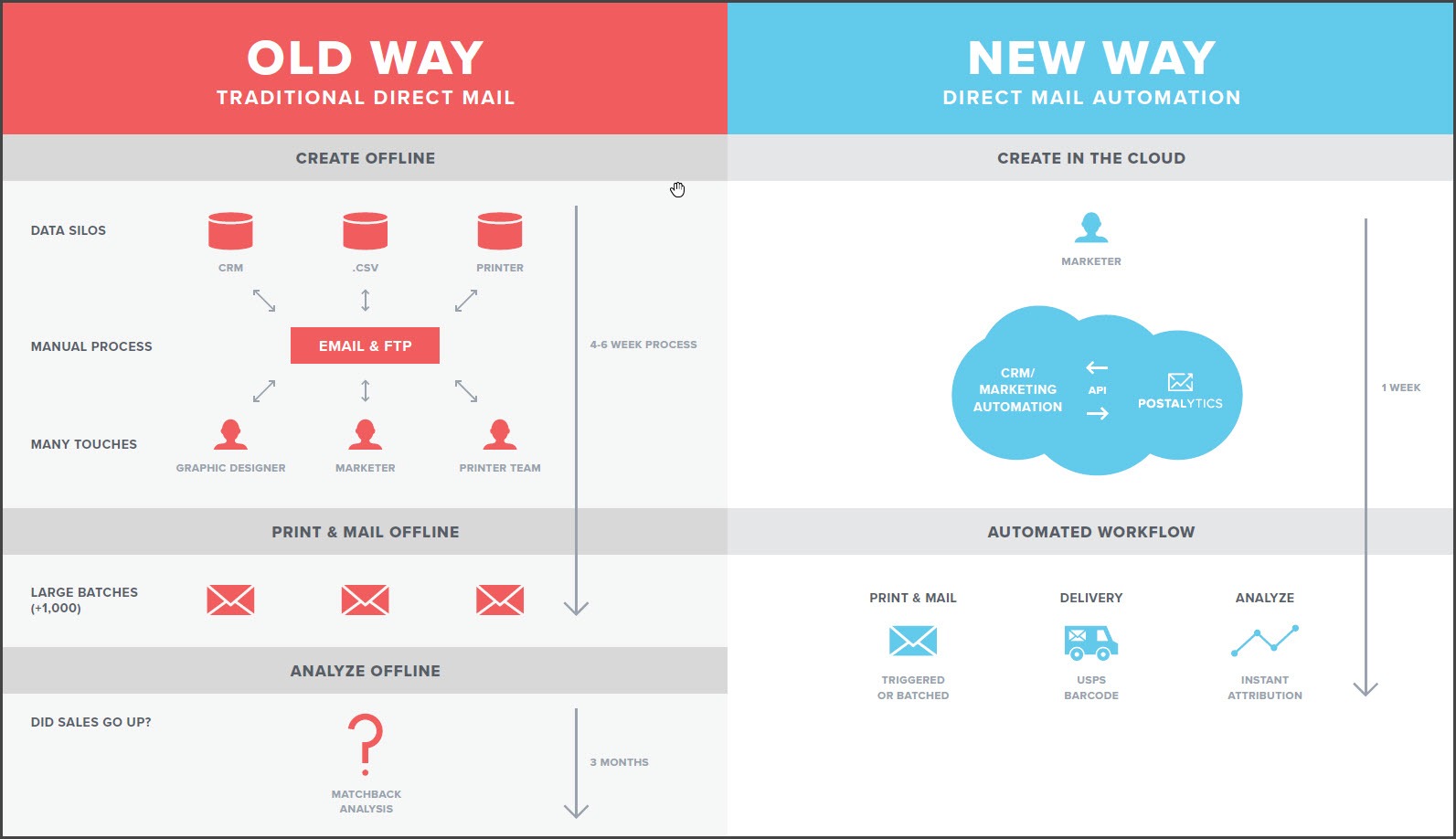 Direct Mail Services Comparison Guide - old way vs new way