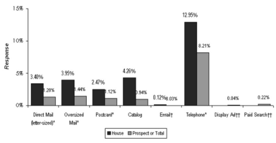 direct mail vs email response rates