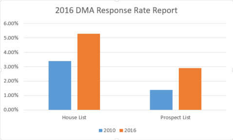 direct mail response rates - analytics