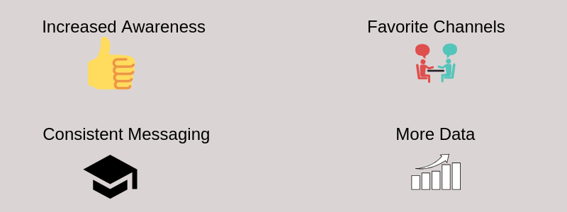 increased awareness