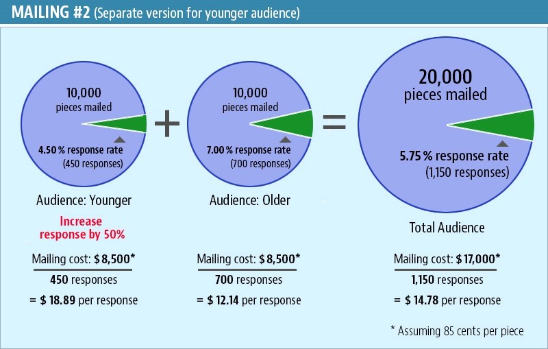 second separated for younger audience