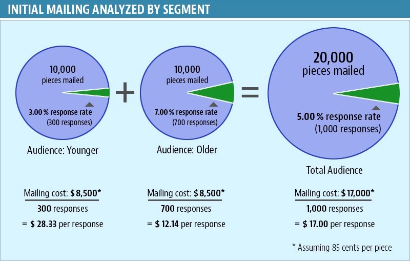 direct mailing response analyzed by segment