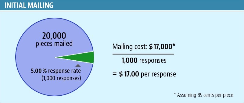 20,000 pieces mailed 1,000 responses