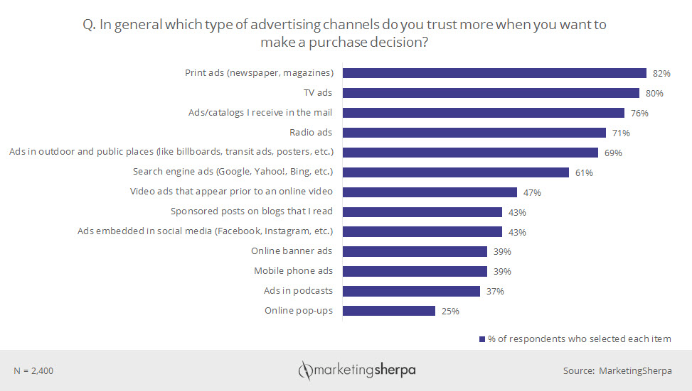 76% of US Consumers Trust Direct Mail when it comes to purchase decisions