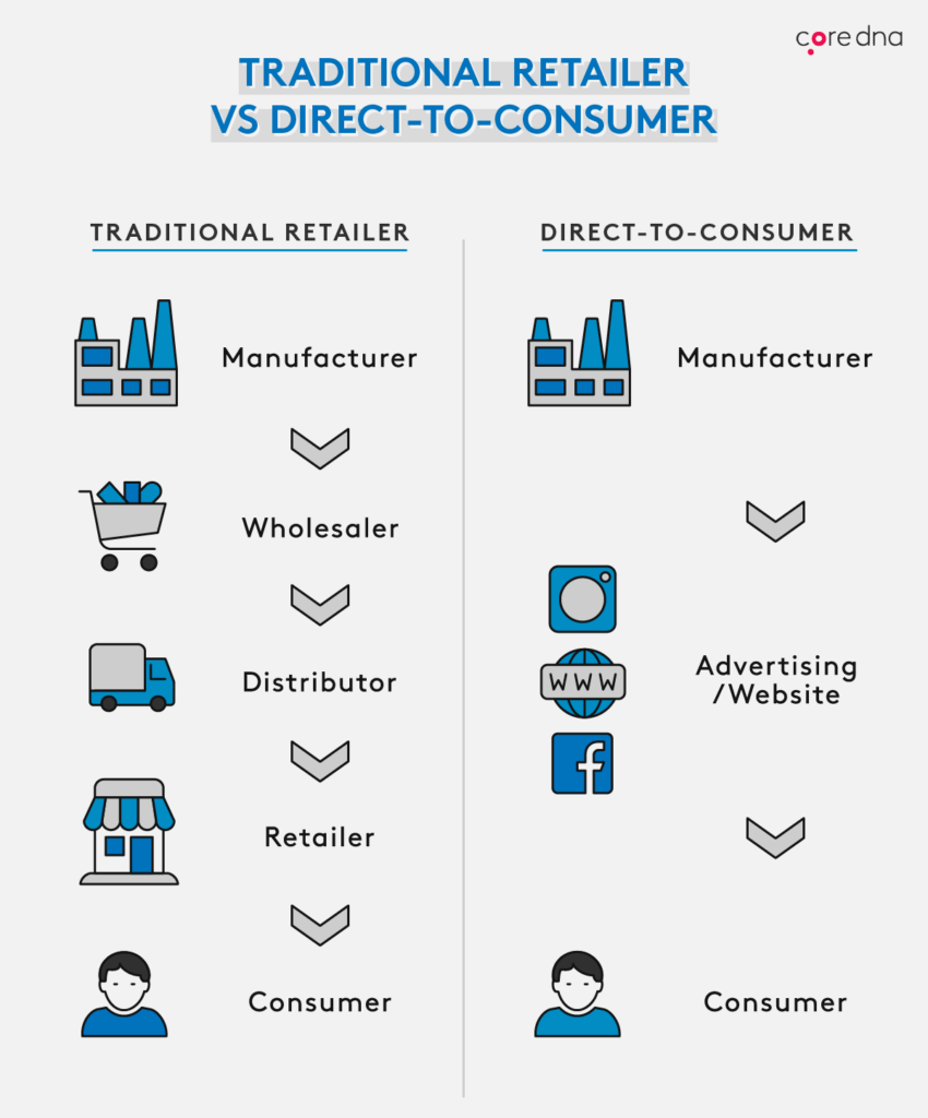 direct to consumer marketing strategy vs traditional retailing
