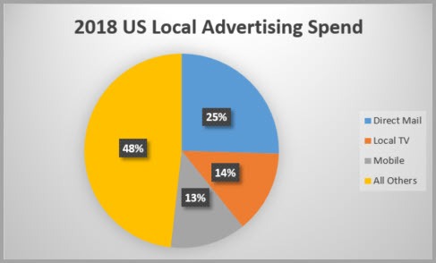US Local Advertising Spend 2018