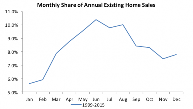 Busy times of the year for real estate sales