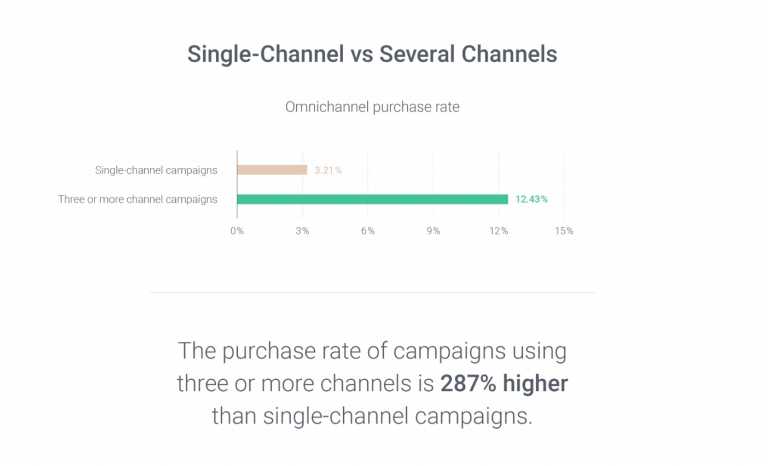 multi-channel marketing works better
