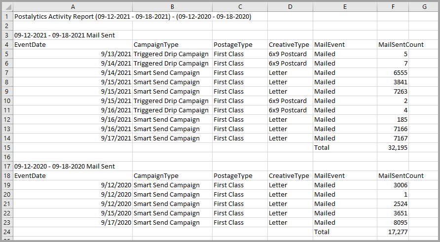 Activity report detail by campaign
