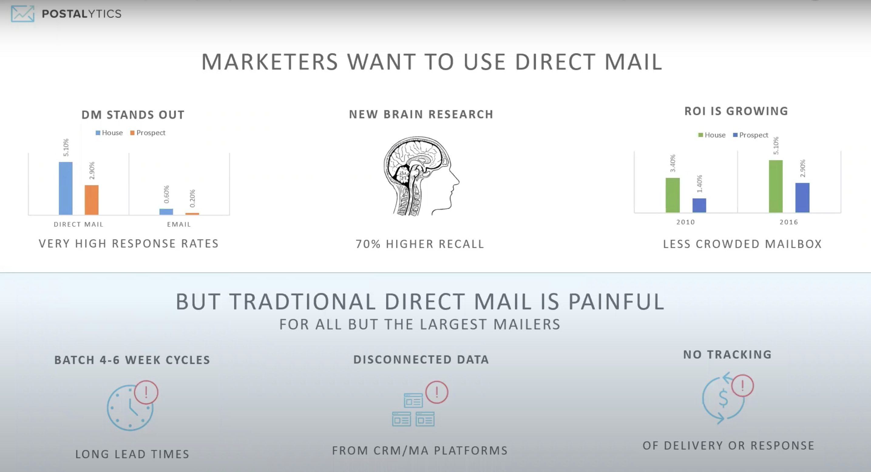 Find out how Postalytics customers outperform their competition with direct mail