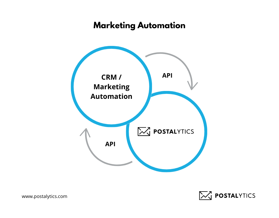 Tools Integration for Marketing Automation