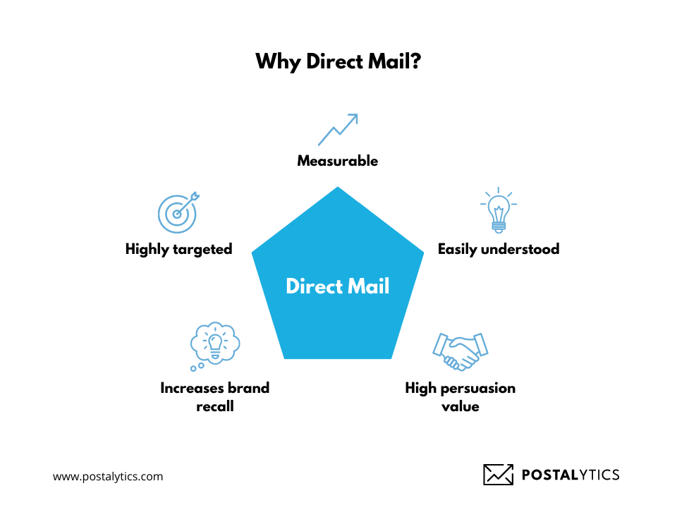 Why Direct Mail