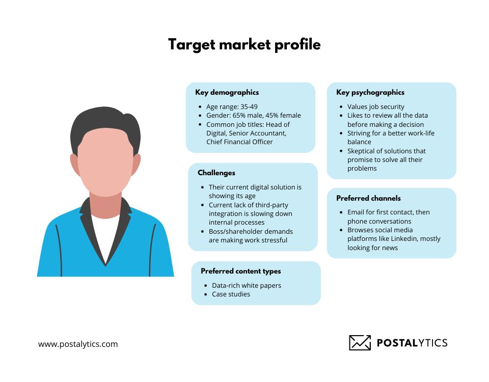 Based on the answers to these questions, you can create a target market profile