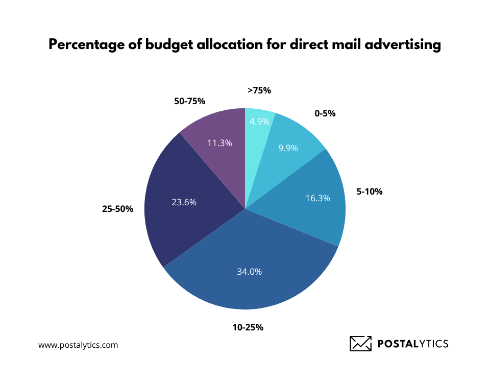 1_3rd of marketers spend 25% of their marketing budget on direct mail. (9)
