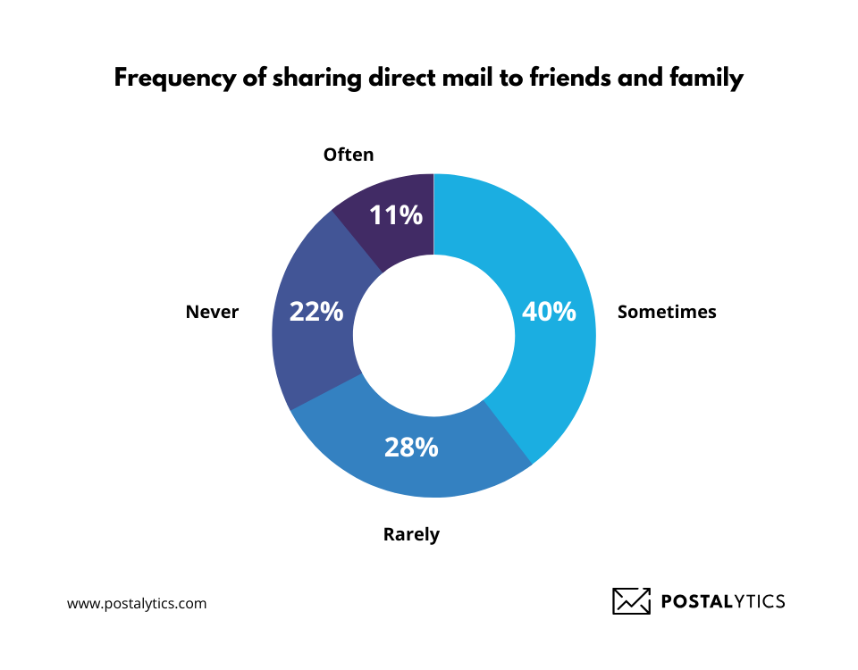 51% of consumers sometimes or often share direct mail with friends and