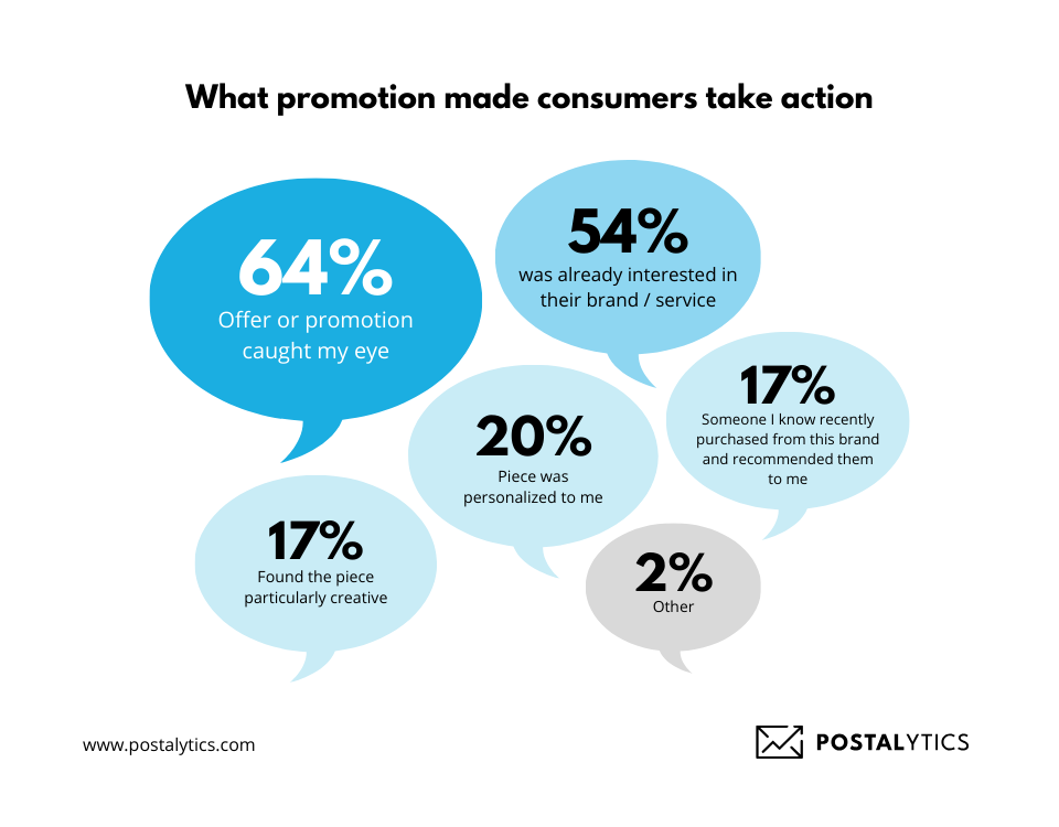 62% of consumers say that direct email has inspired them to take action