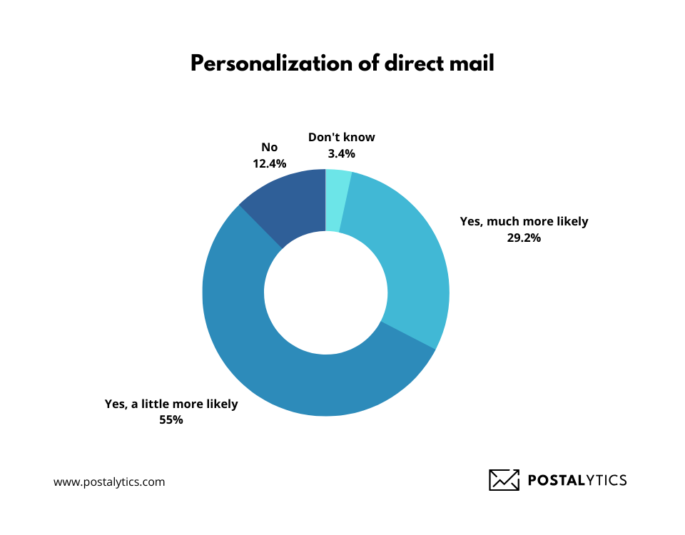 A survey by InfoTrends says 84% of consumers feel that personalization makes them more likely to open direct mail