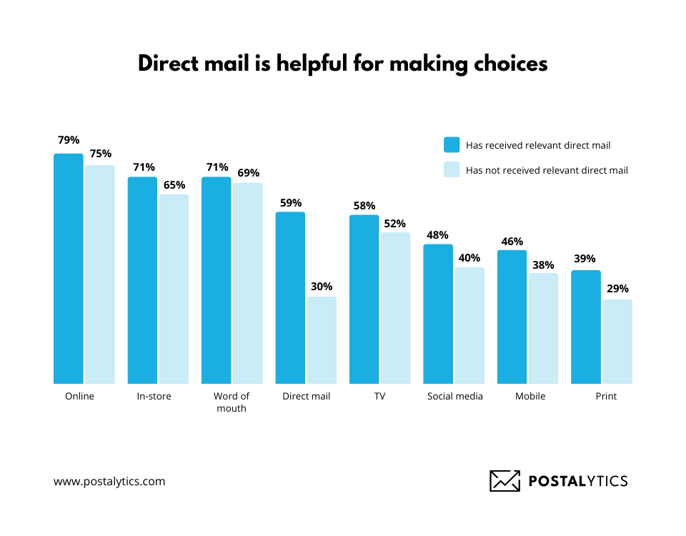 Direct mail has also helped me make a choice