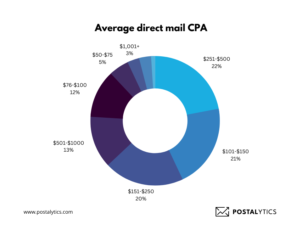 Direct mail is easier to understand and recall in comparison to digital