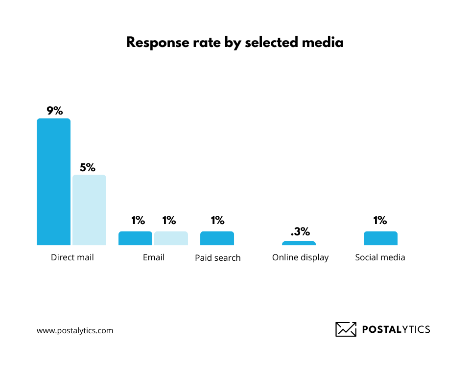 Direct mail outperforms digital channels in terms of response rates, with an impressive 4.4% rate compared to email's 0.12%
