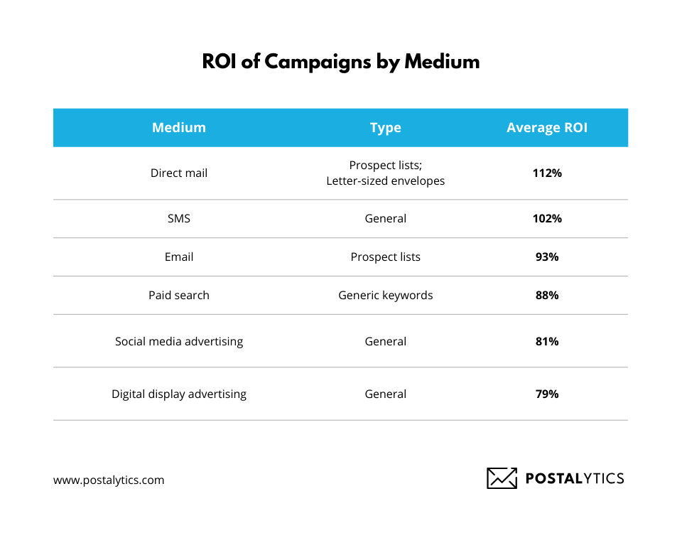 Direct mail receives the highest ROI of 112% across all mediums,