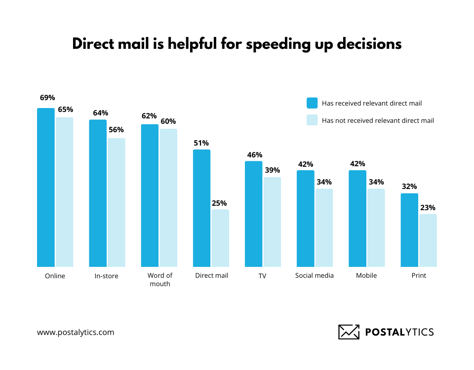 Direct mail speeds up the purchase timeframe. (1)