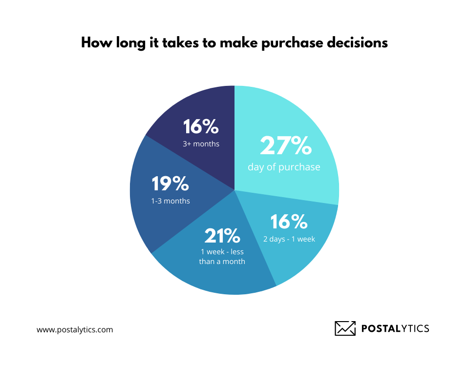 Direct mail speeds up the purchase timeframe