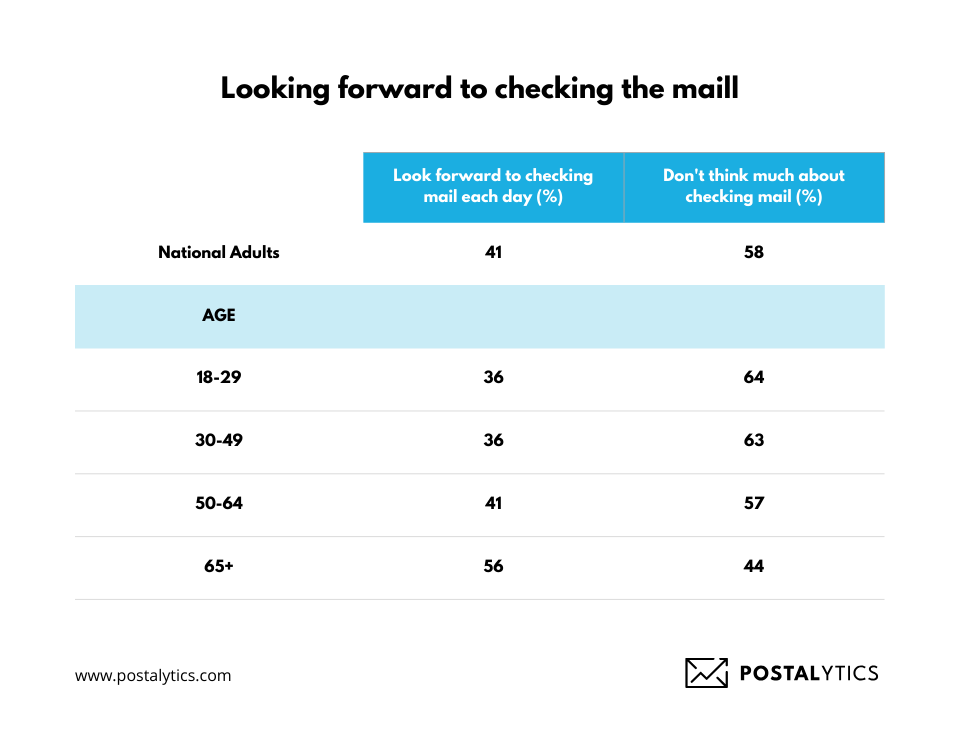 In the world of social media and emails, 42.2% of Americans look forward to checking their mailbox daily
