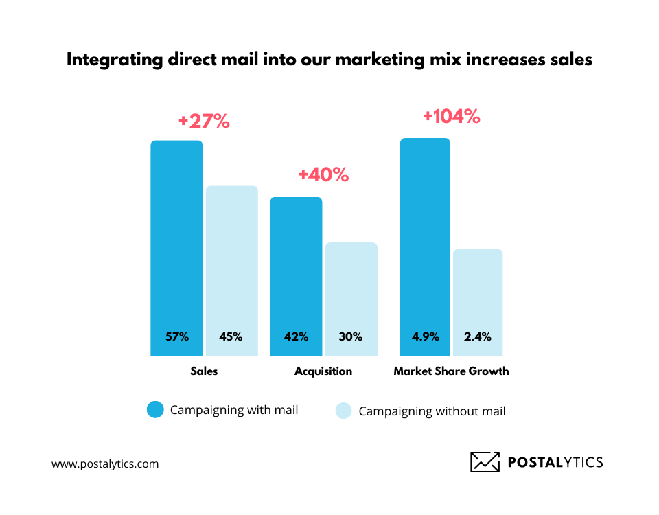 Integrating direct mail into our marketing mix increases sales by 27%