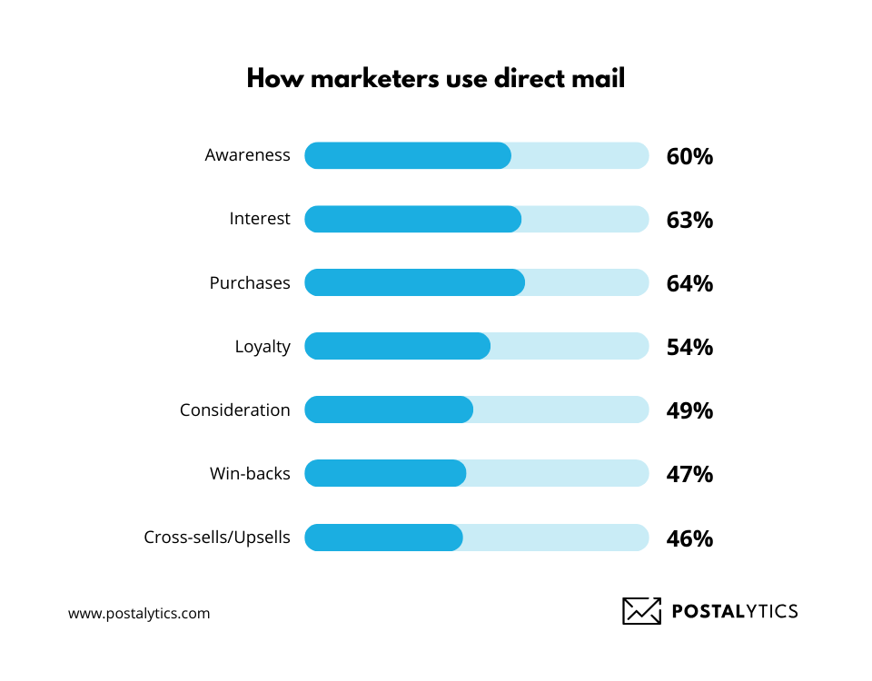Most marketers use direct mail to increase purchases (64%), create brand awareness (60%), and generate customer interest. (10)