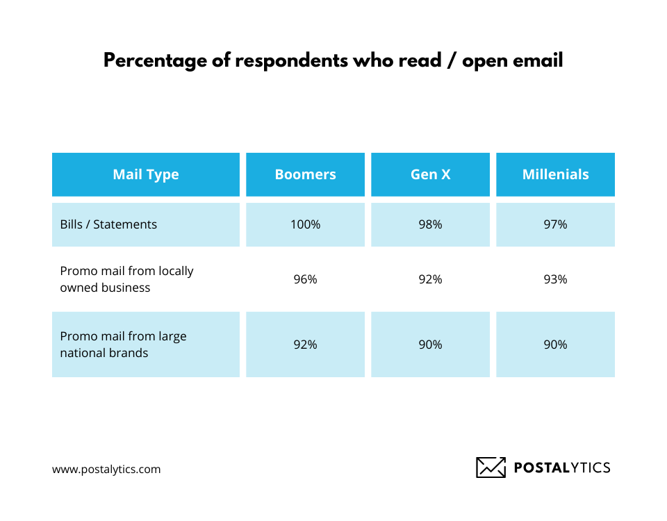 Over 91% of promo mail are read and opened. (6)