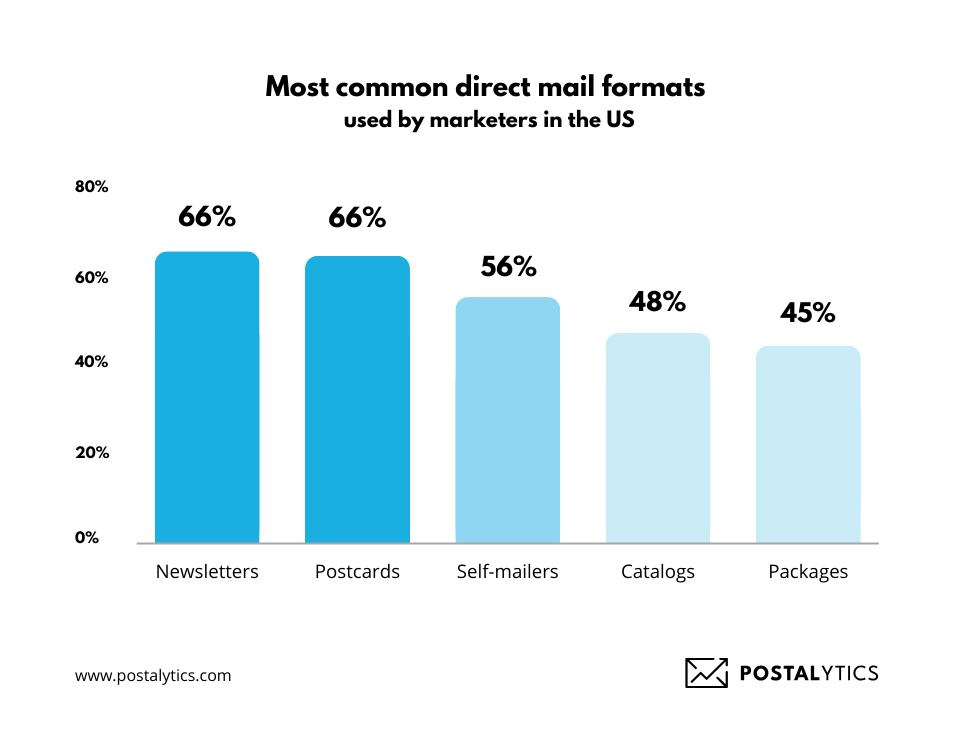 The most common direct mail formats used by marketers in the US