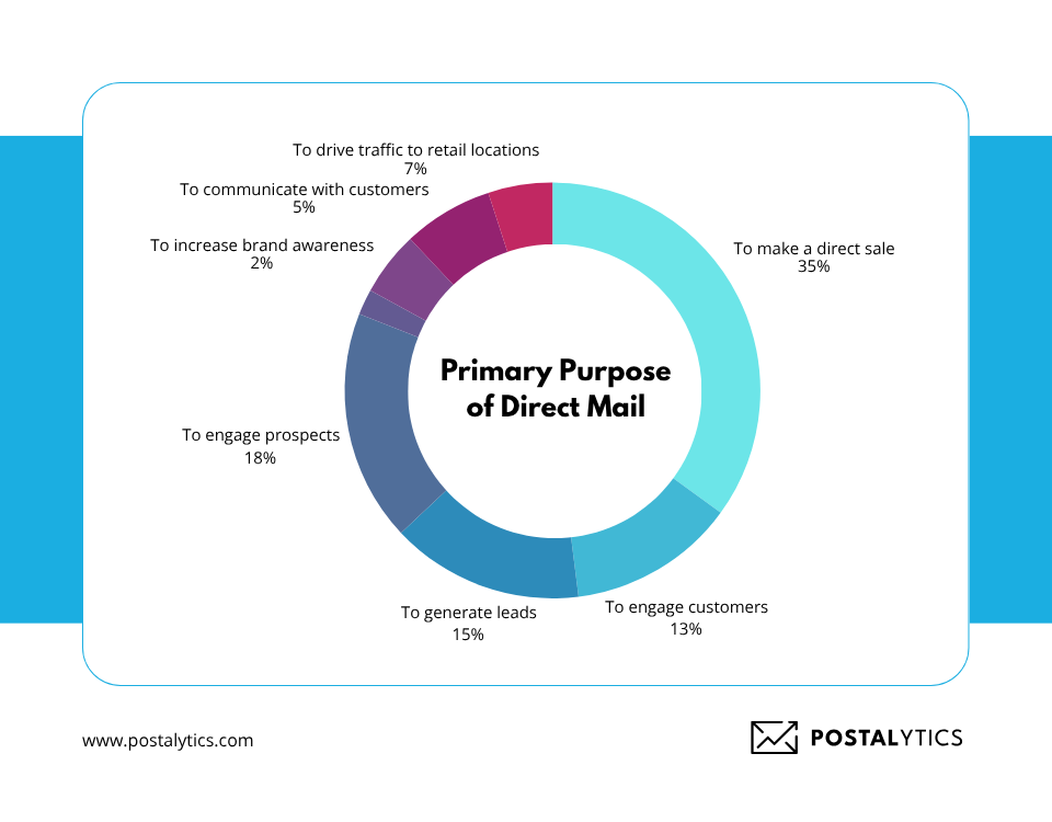 Primary purpose of direct mail as percentage