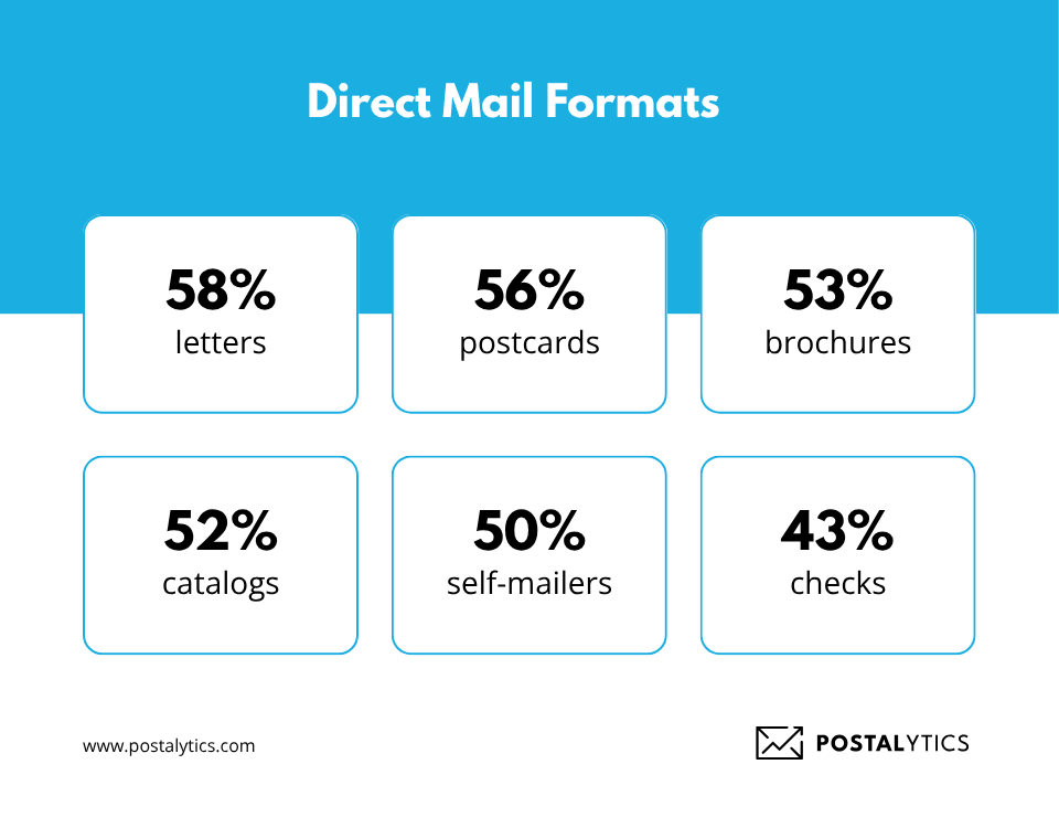Most popular direct mail formats