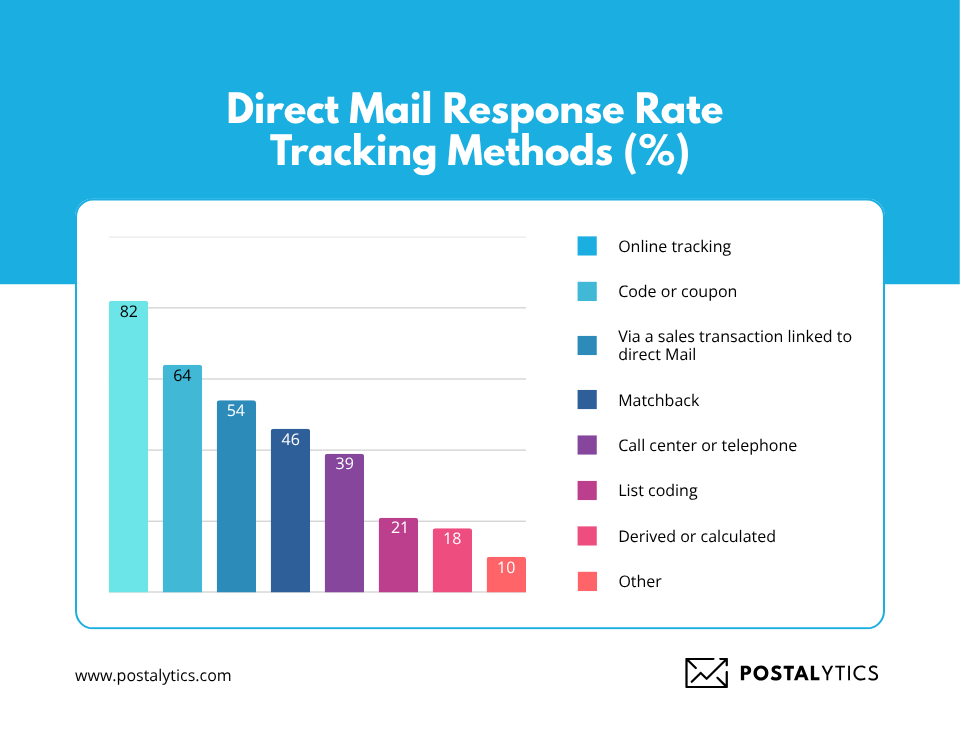 Direct mail tracking methods