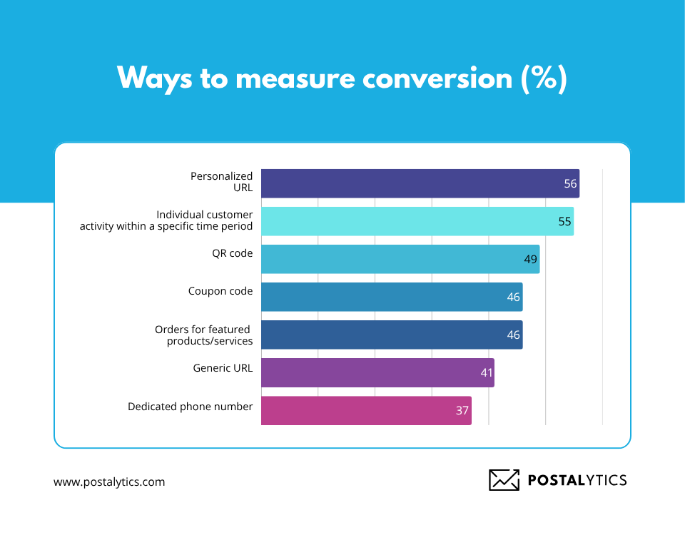 Ways to measure direct mail conversion