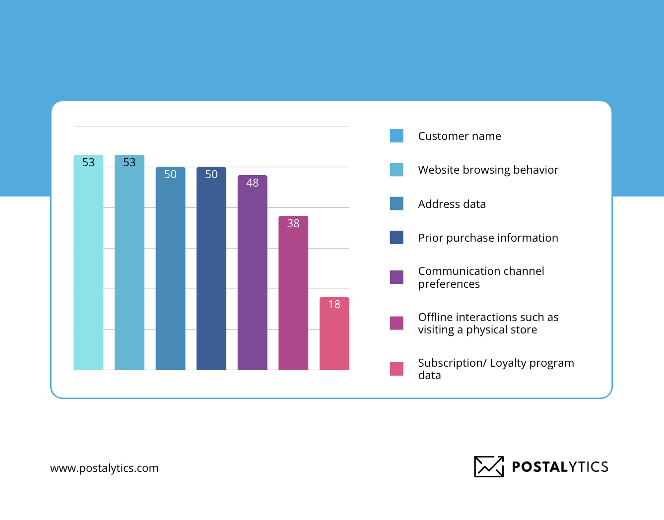 What data do businesses use for direct mail? 