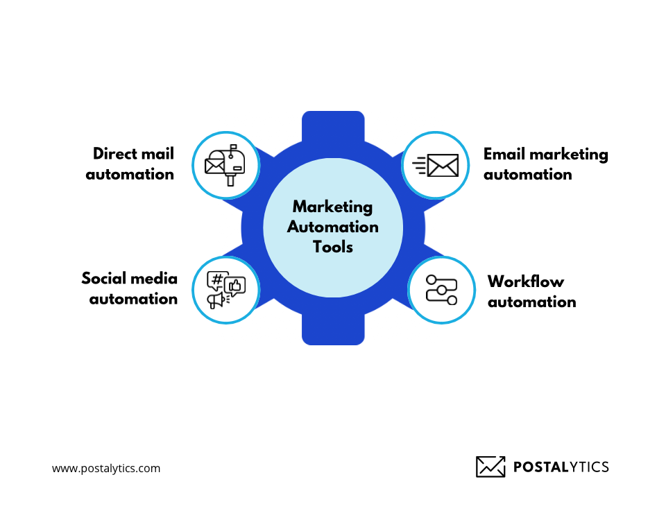 A blue gear icon with 4 icons - mailbox on the upper left side, Email/envelope icon on the upper right side, Social media icons on the lower left side and a workflow icon on the lower part right side