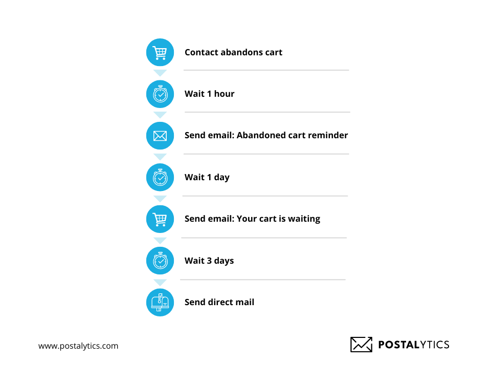 illustration of a workflow automation