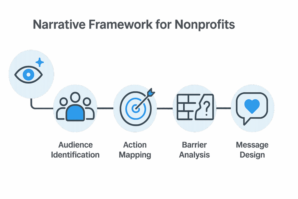 Narrative Framework for Nonprofits