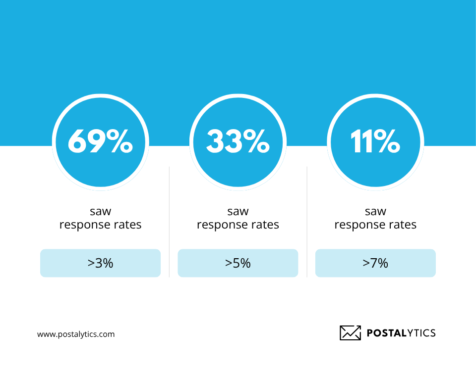 Response rates of direct mail