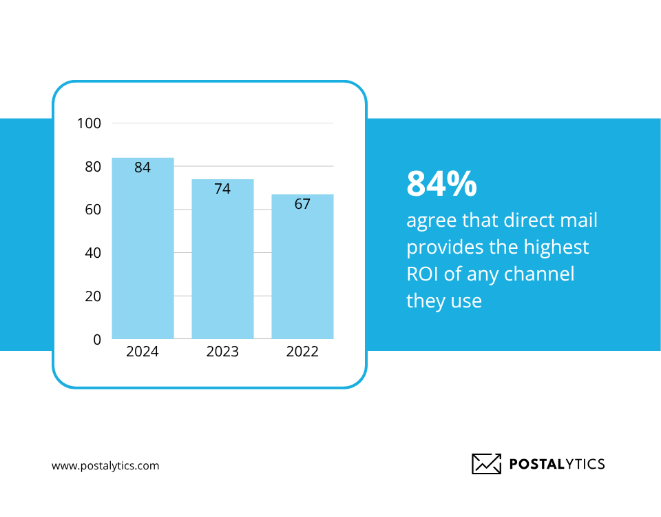 Direct mail provides the highest ROI of any marketing channel