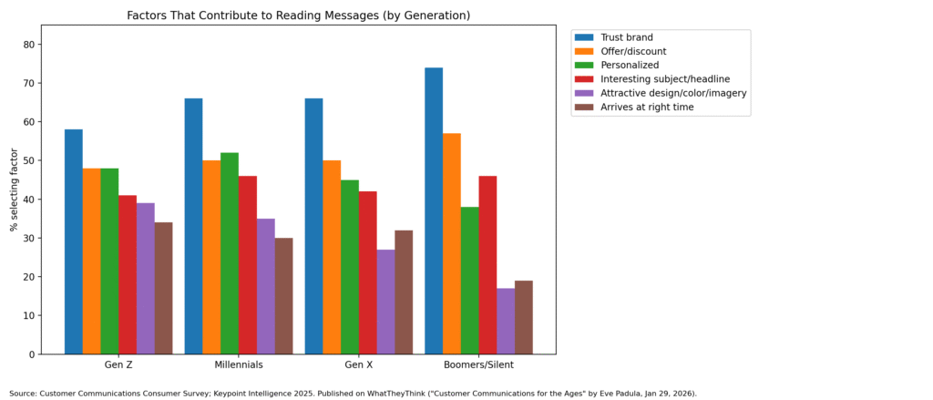 postalytics_generational-direct-mail_factors-reading-messages