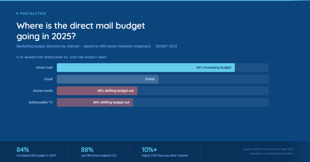 Direct Mail ROI - Where's Budgeting Going?